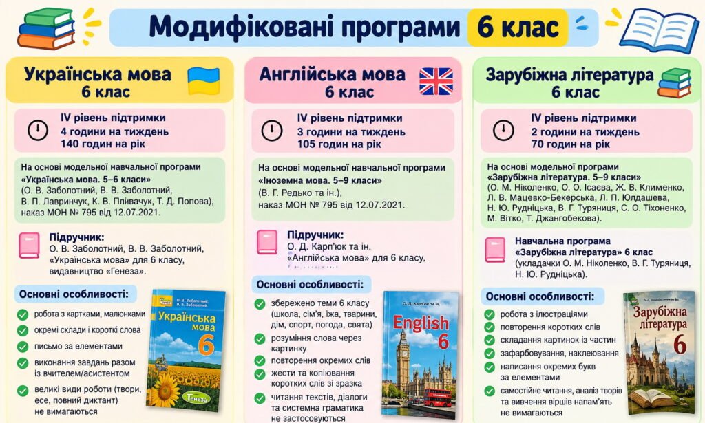 Головне зображення розробки: У комплекті «6 клас» є 3 готові модифіковані навчальні програми для учня/учениці з ООП, IV рівень підтримки: