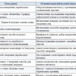 Фото розробки: Календарно-тематичне планування з української мови 10 клас НУШ (70 годин). МНП: Авраменка 2026