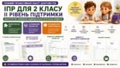 Конструктор та заповнений зразок оновленої ІПР; 2 клас, 2 рівень підтримки (пакет документів)