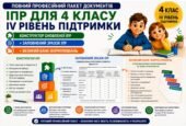 Конструктор та заповнений зразок оновленої ІПР; 4 клас, 4 рівень підтримки (пакет документів)