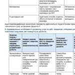 Фото розробки: Конструктор та заповнений зразок оновленої ІПР; 4 клас, 4 рівень підтримки (пакет документів)
