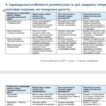 Фото розробки: Конструктор та заповнений зразок оновленої ІПР; 6 клас, 5 рівень підтримки (пакет документів)