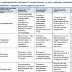 Фото розробки: Конструктор та заповнений зразок оновленої ІПР; 9 клас, 4 рівень підтримки (пакет документів)