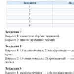 Фото розробки: 6 клас. Укр.мова. Підсумкова (діагностична) робота “Повторення та узагальнення вивченого в 5 класі” 2 варіанти (без ГР)
