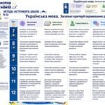 Фото розробки: Загальні критерії оцінювання результатів навчання.УКРАЇНСЬКА МОВА