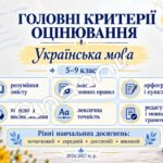 Фото розробки: Критерії оцінювання з української мови. 5–9 класи. 2026/2027 н. р.