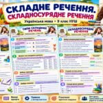 Комплект робочих аркушів «Складне речення. Складносурядне речення» | Українська мова 9 клас НУШ | 4 аркуші