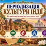 «Періодизація культури Індії. Від цивілізації долини Інду до сучасної Індії» ПРЕЗЕНТАЦІЯ+КОНСПЕКТ